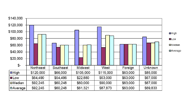 BS salary